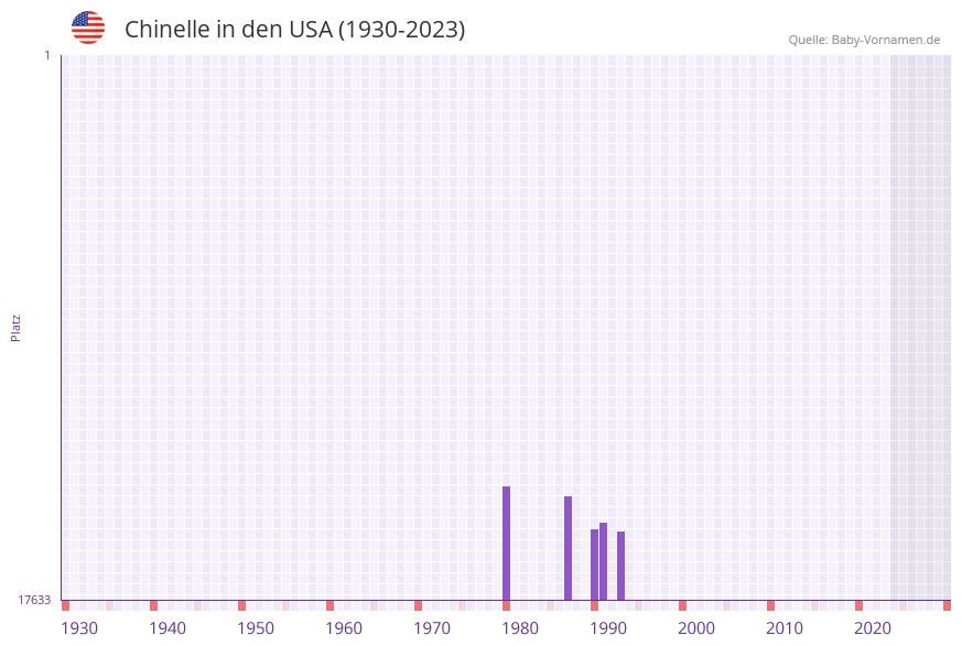 Chinelle in der Vornamen-Hitliste von den USA (1930-2023)