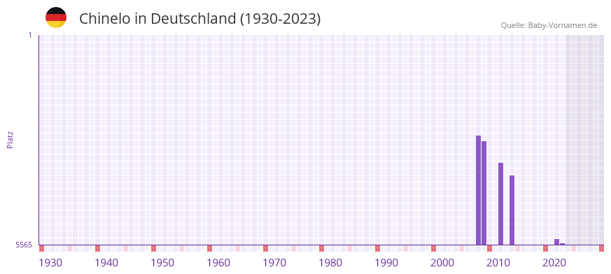 Chinelo in der Vornamen-Hitliste von Deutschland (1930-2023)