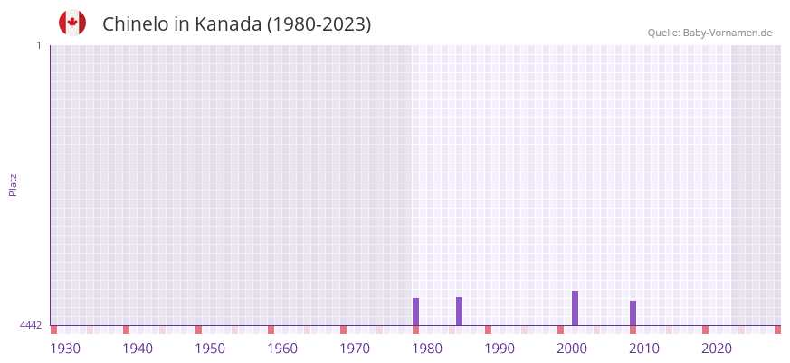 Chinelo in der Vornamen-Hitliste von Kanada (1980-2023)