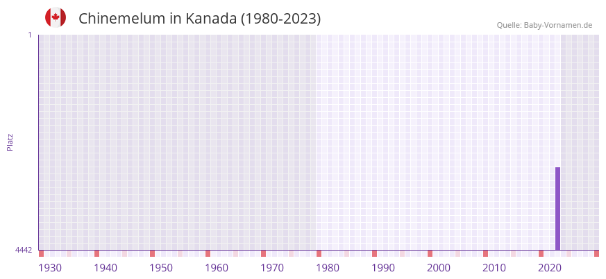 Chinemelum in der Vornamen-Hitliste von Kanada (1980-2023)