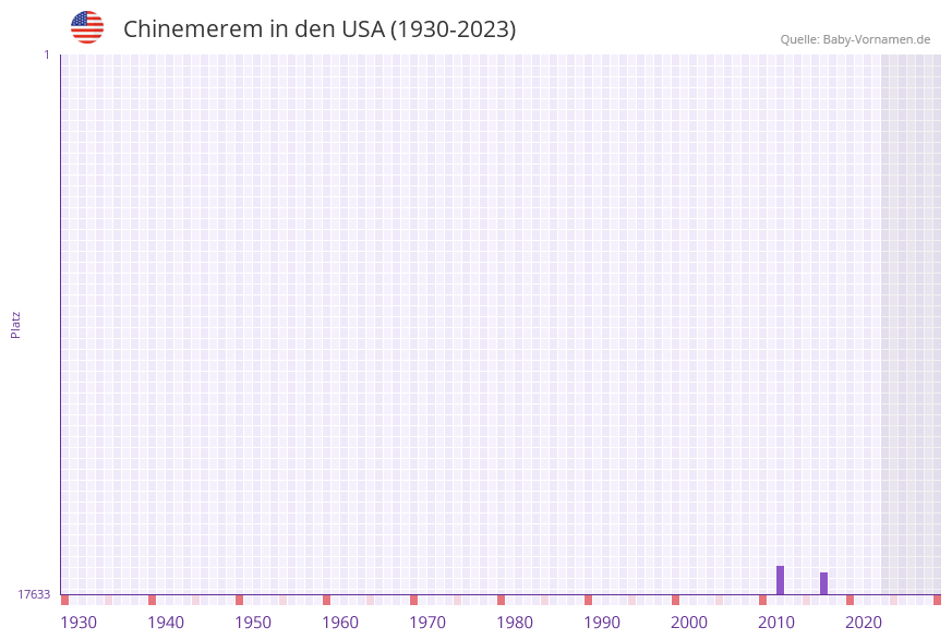 Chinemerem in der Vornamen-Hitliste von den USA (1930-2023)