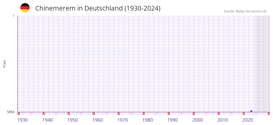 Chinemerem in der Vornamen-Hitliste von Deutschland (1930-2024)