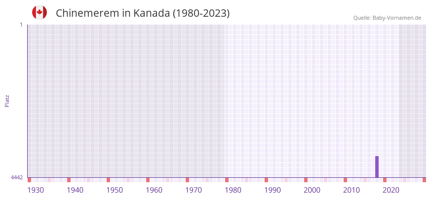 Chinemerem in der Vornamen-Hitliste von Kanada (1980-2023)