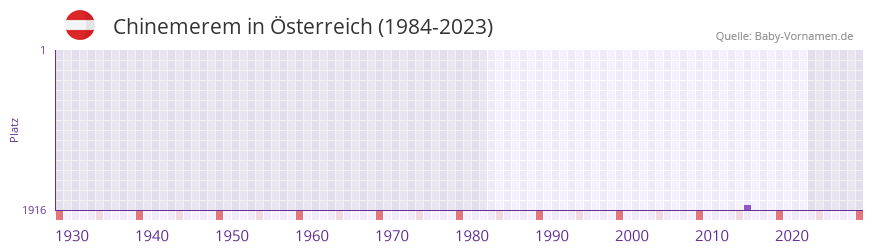 Chinemerem in der Vornamen-Hitliste von sterreich (1984-2023)