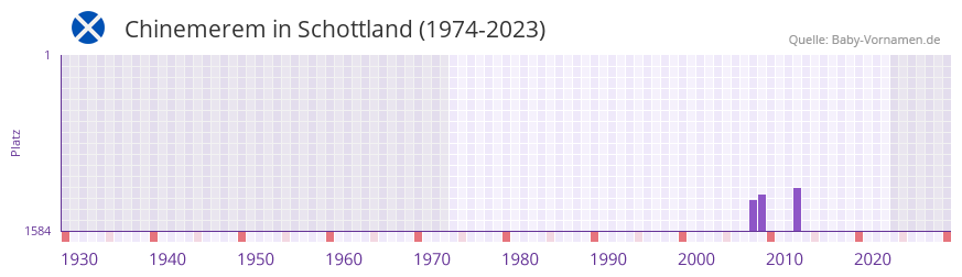 Chinemerem in der Vornamen-Hitliste von Schottland (1974-2023)