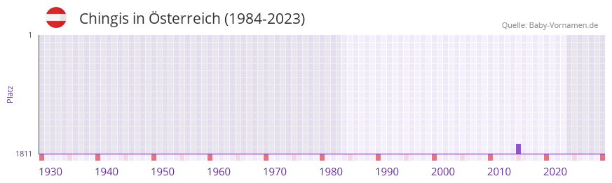 Chingis in der Vornamen-Hitliste von Österreich (1984-2023) Chingis in der Vornamen-Hitliste von Österreich (1984-2023)