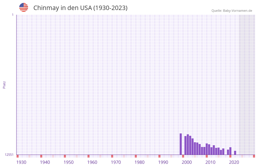 Chinmay in der Vornamen-Hitliste von den USA (1930-2023)