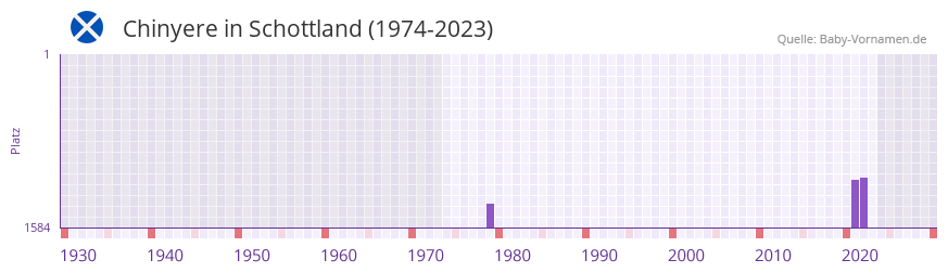 Chinyere in der Vornamen-Hitliste von Schottland (1974-2023)