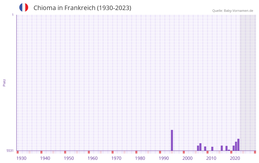 Chioma in der Vornamen-Hitliste von Frankreich (1930-2023)