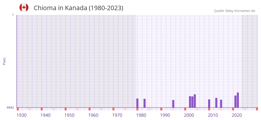 Chioma in der Vornamen-Hitliste von Kanada (1980-2023)