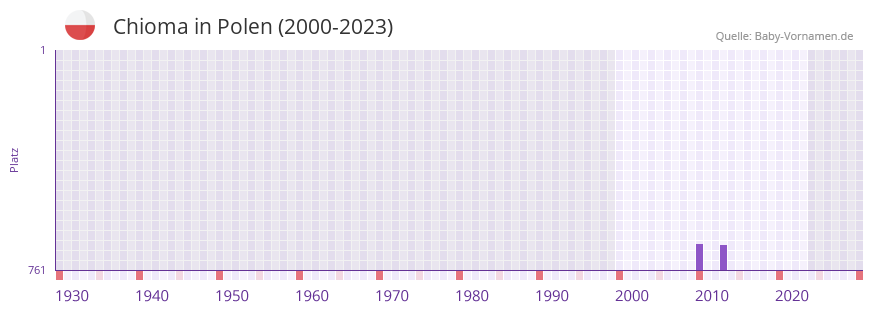 Chioma in der Vornamen-Hitliste von Polen (2000-2023)