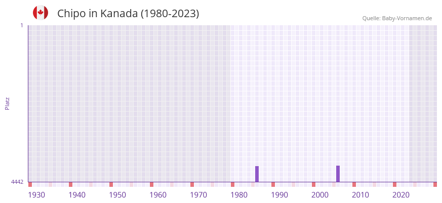 Chipo in der Vornamen-Hitliste von Kanada (1980-2023)