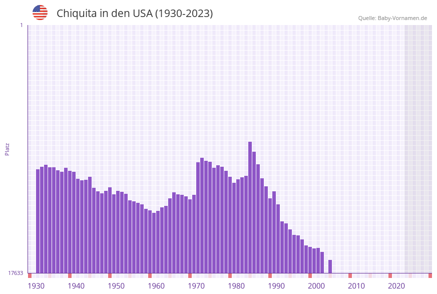 Chiquita in der Vornamen-Hitliste von den USA (1930-2023)