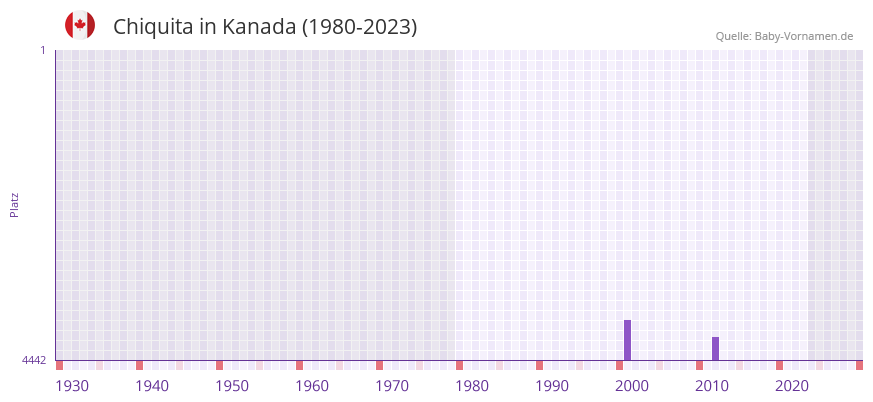 Chiquita in der Vornamen-Hitliste von Kanada (1980-2023)