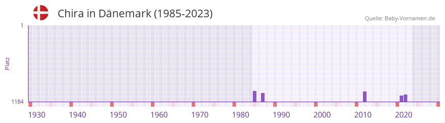 Chira in der Vornamen-Hitliste von Dnemark (1985-2023)
