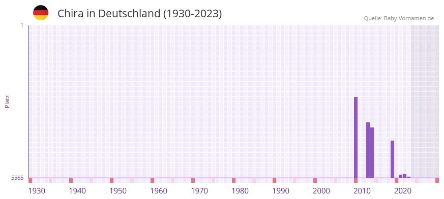 Chira in der Vornamen-Hitliste von Deutschland (1930-2023)