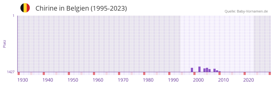 Chirine in der Vornamen-Hitliste von Belgien (1995-2023)