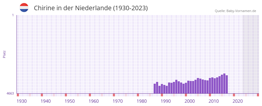 Chirine in der Vornamen-Hitliste von der Niederlande (1930-2023)