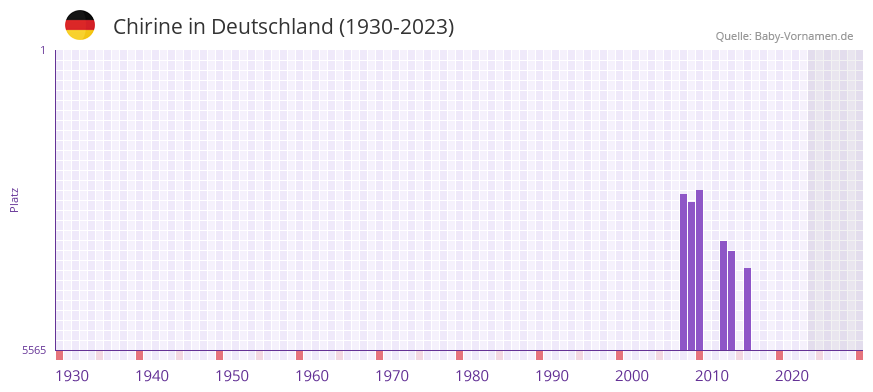 Chirine in der Vornamen-Hitliste von Deutschland (1930-2023)