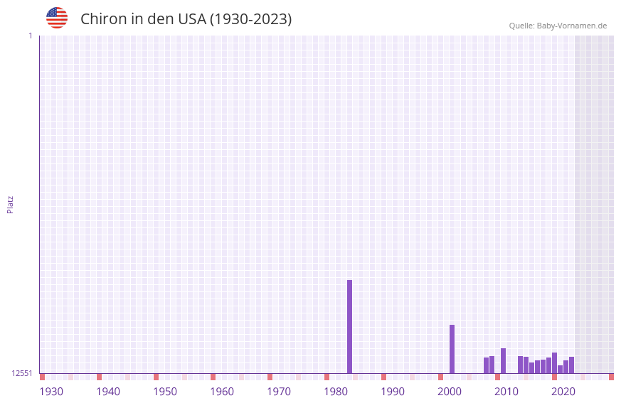Chiron in der Vornamen-Hitliste von den USA (1930-2023) Chiron in der Vornamen-Hitliste von den USA (1930-2023)