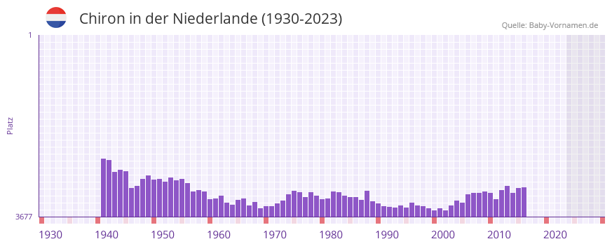 Chiron in der Vornamen-Hitliste von der Niederlande (1930-2023) Chiron in der Vornamen-Hitliste von der Niederlande (1930-2023)