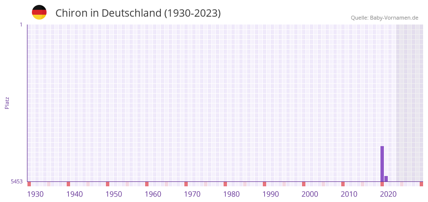 Chiron in der Vornamen-Hitliste von Deutschland (1930-2023) Chiron in der Vornamen-Hitliste von Deutschland (1930-2023)