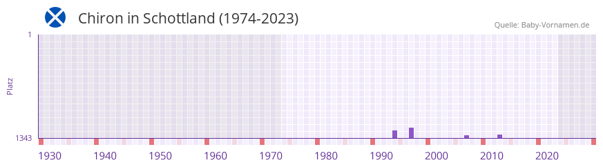Chiron in der Vornamen-Hitliste von Schottland (1974-2023) Chiron in der Vornamen-Hitliste von Schottland (1974-2023)