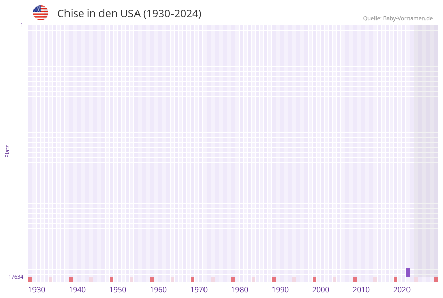 Chise in der Vornamen-Hitliste von den USA (1930-2024)