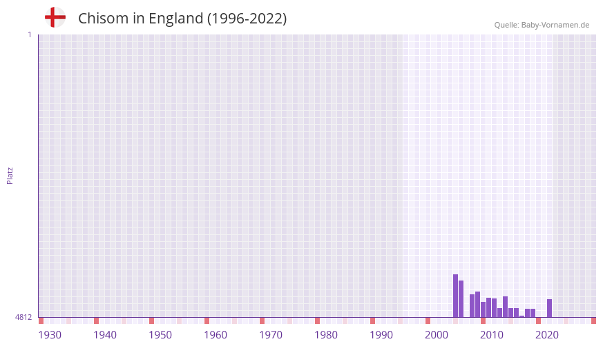 Chisom in der Vornamen-Hitliste von England (1996-2022)