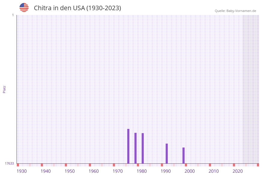 Chitra in der Vornamen-Hitliste von den USA (1930-2023)