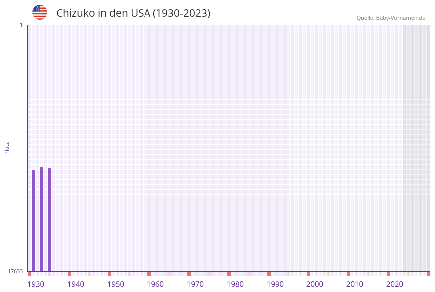 Chizuko in der Vornamen-Hitliste von den USA (1930-2023)