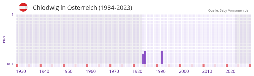 Chlodwig in der Vornamen-Hitliste von sterreich (1984-2023)