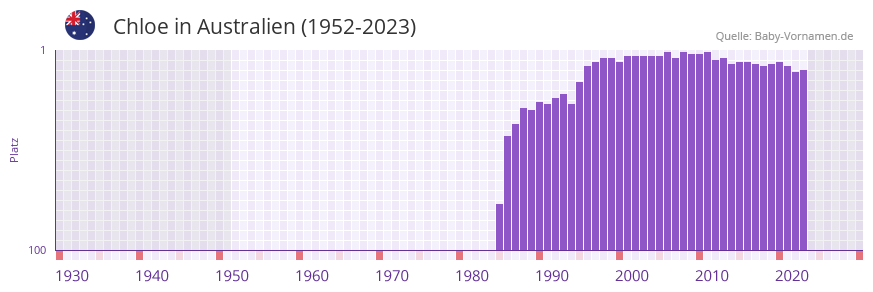 Chloe in der Vornamen-Hitliste von Australien (1952-2023)
