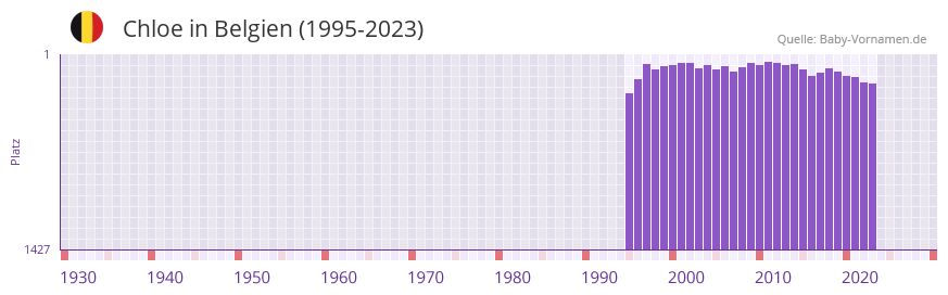 Chloe in der Vornamen-Hitliste von Belgien (1995-2023)