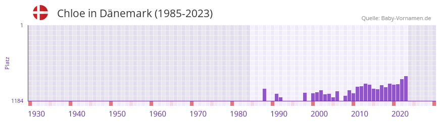 Chloe in der Vornamen-Hitliste von Dnemark (1985-2023)