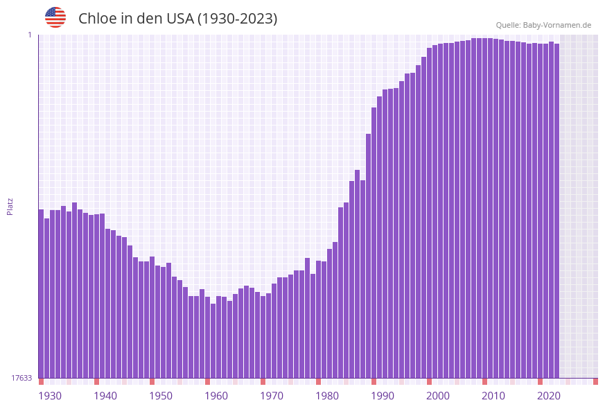 Chloe in der Vornamen-Hitliste von den USA (1930-2023)