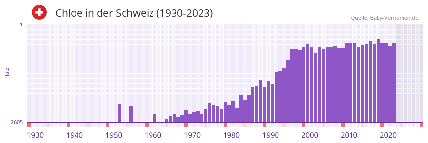 Chloe in der Vornamen-Hitliste von der Schweiz (1930-2023)