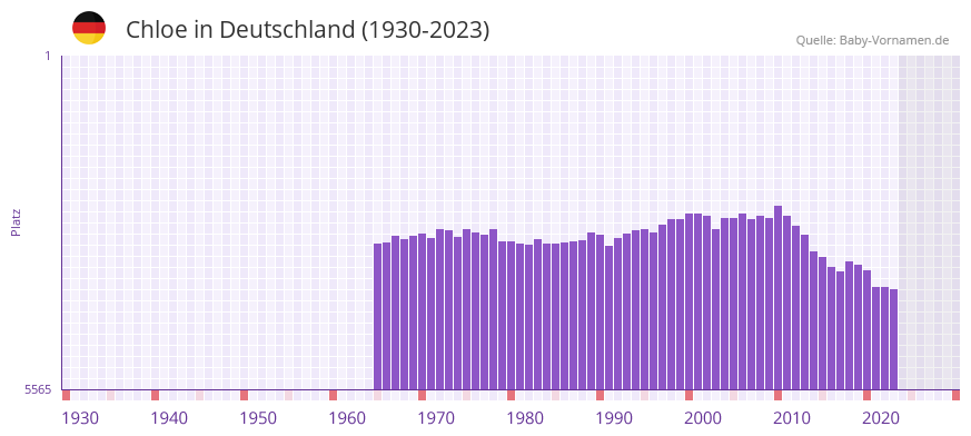 Chloe in der Vornamen-Hitliste von Deutschland (1930-2023)