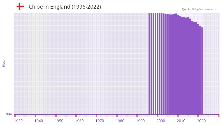 Chloe in der Vornamen-Hitliste von England (1996-2022)