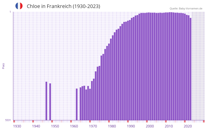 Chloe in der Vornamen-Hitliste von Frankreich (1930-2023)