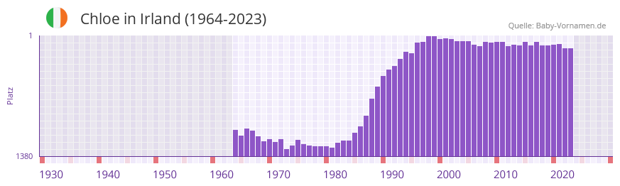 Chloe in der Vornamen-Hitliste von Irland (1964-2023)