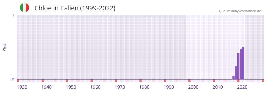 Chloe in der Vornamen-Hitliste von Italien (1999-2022)