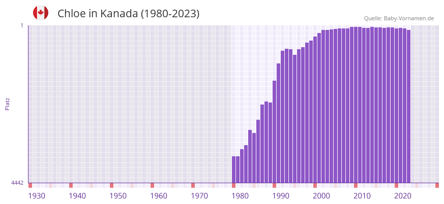 Chloe in der Vornamen-Hitliste von Kanada (1980-2023)