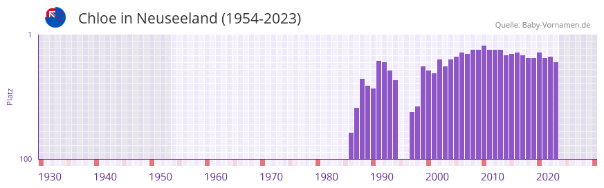 Chloe in der Vornamen-Hitliste von Neuseeland (1954-2023)