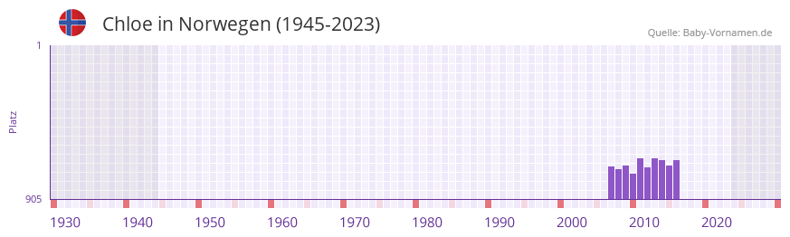 Chloe in der Vornamen-Hitliste von Norwegen (1945-2023)
