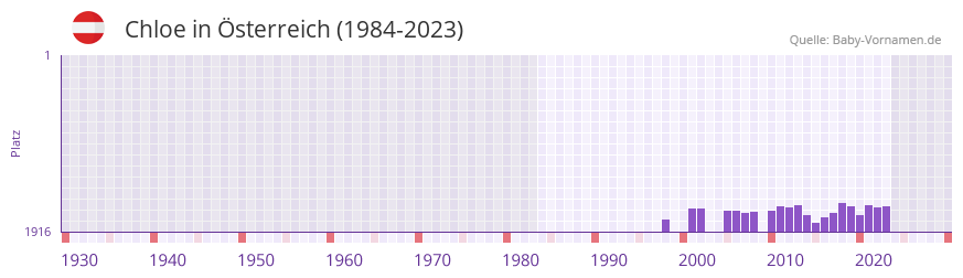 Chloe in der Vornamen-Hitliste von sterreich (1984-2023)