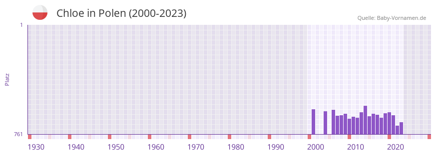 Chloe in der Vornamen-Hitliste von Polen (2000-2023)