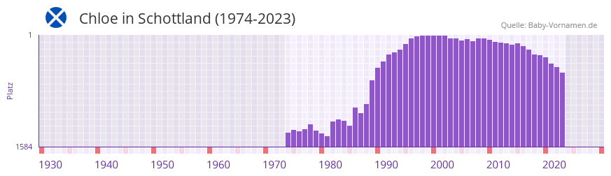 Chloe in der Vornamen-Hitliste von Schottland (1974-2023)