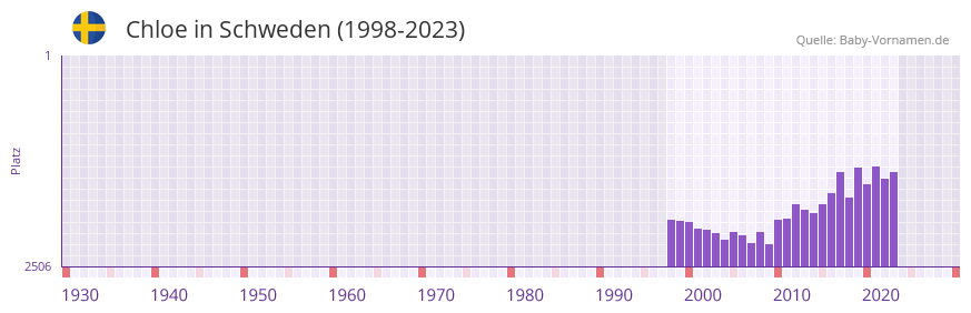 Chloe in der Vornamen-Hitliste von Schweden (1998-2023)