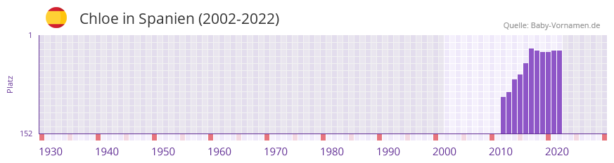 Chloe in der Vornamen-Hitliste von Spanien (2002-2022)